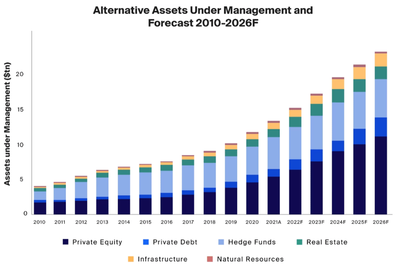 Alternative Investments AUM