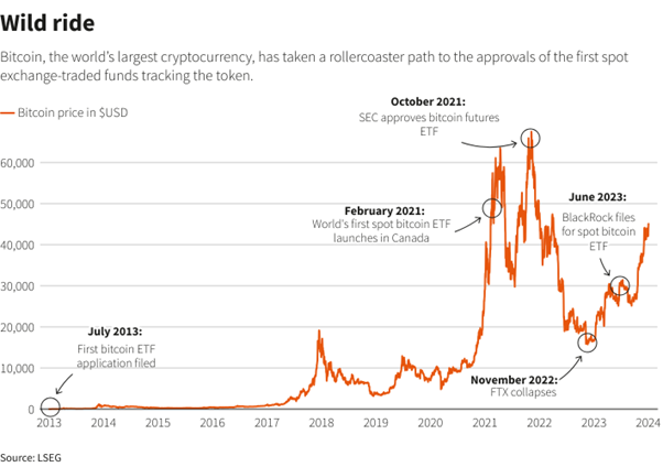 Impact of Bitcoin